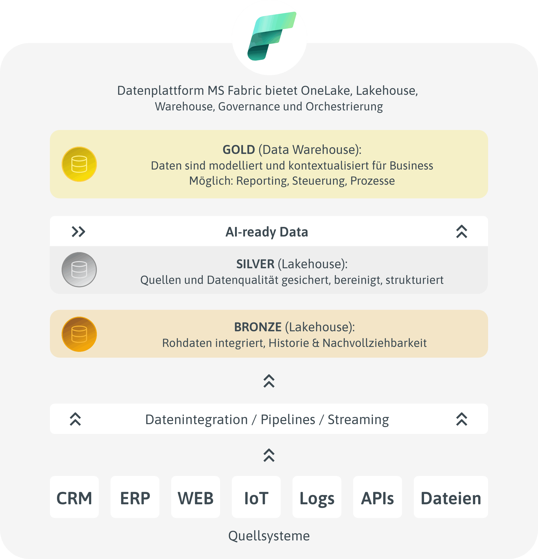 ACP_Digital_Datenmodell_Medaiilon_Bronze_Silber_Gold