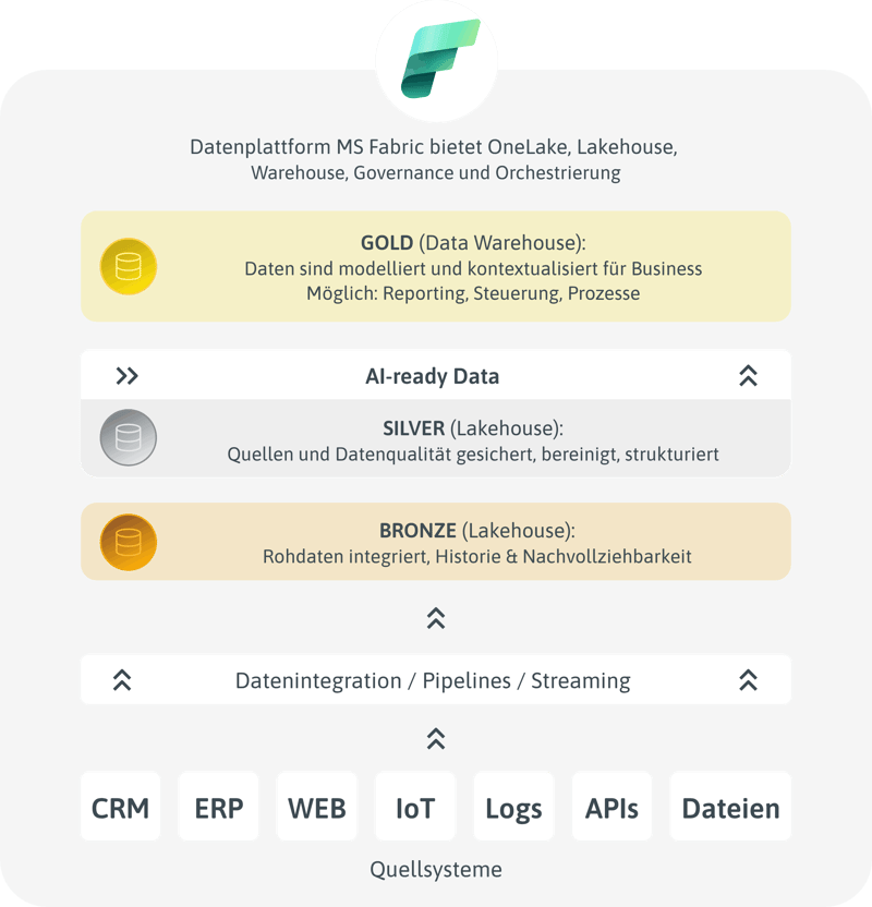 ACP_Digital_Datenmodell_Medaiilon_Bronze_Silber_Gold