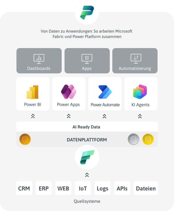 ACP_Digital_Microsoft_Power_Platform_mit_Fabric