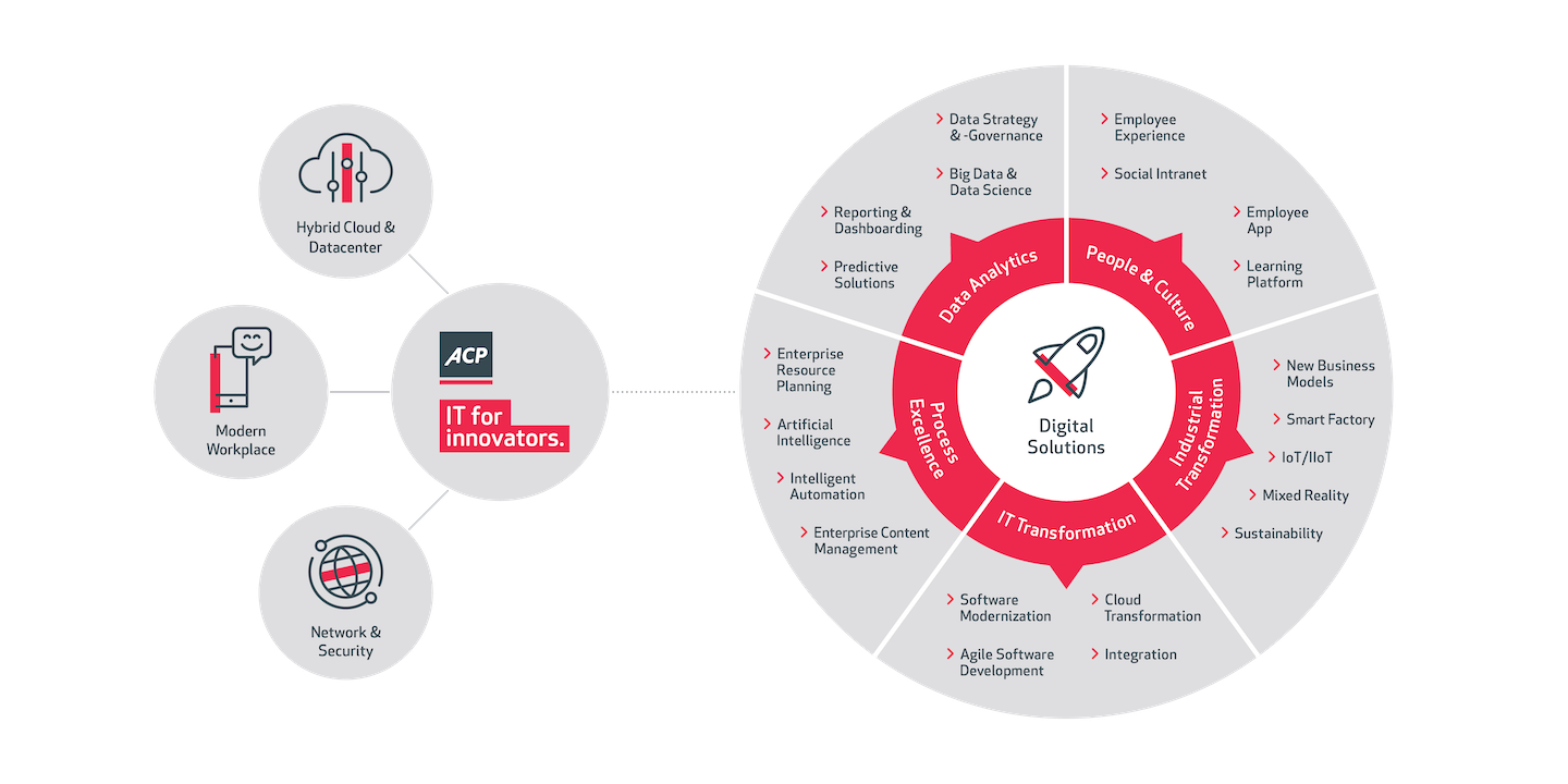 ACP Digital Solutions Portfolio